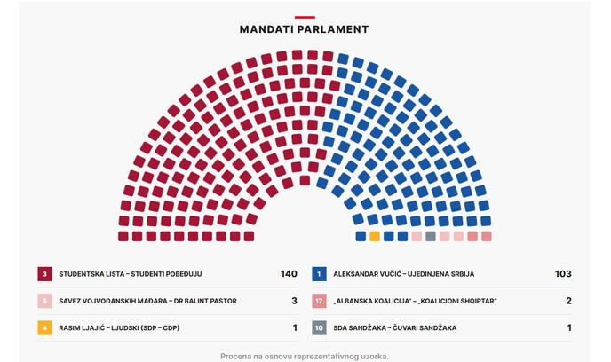 IPSOS/CeSID projected seat distribution, based on a 92% sample; not official RIK mandates