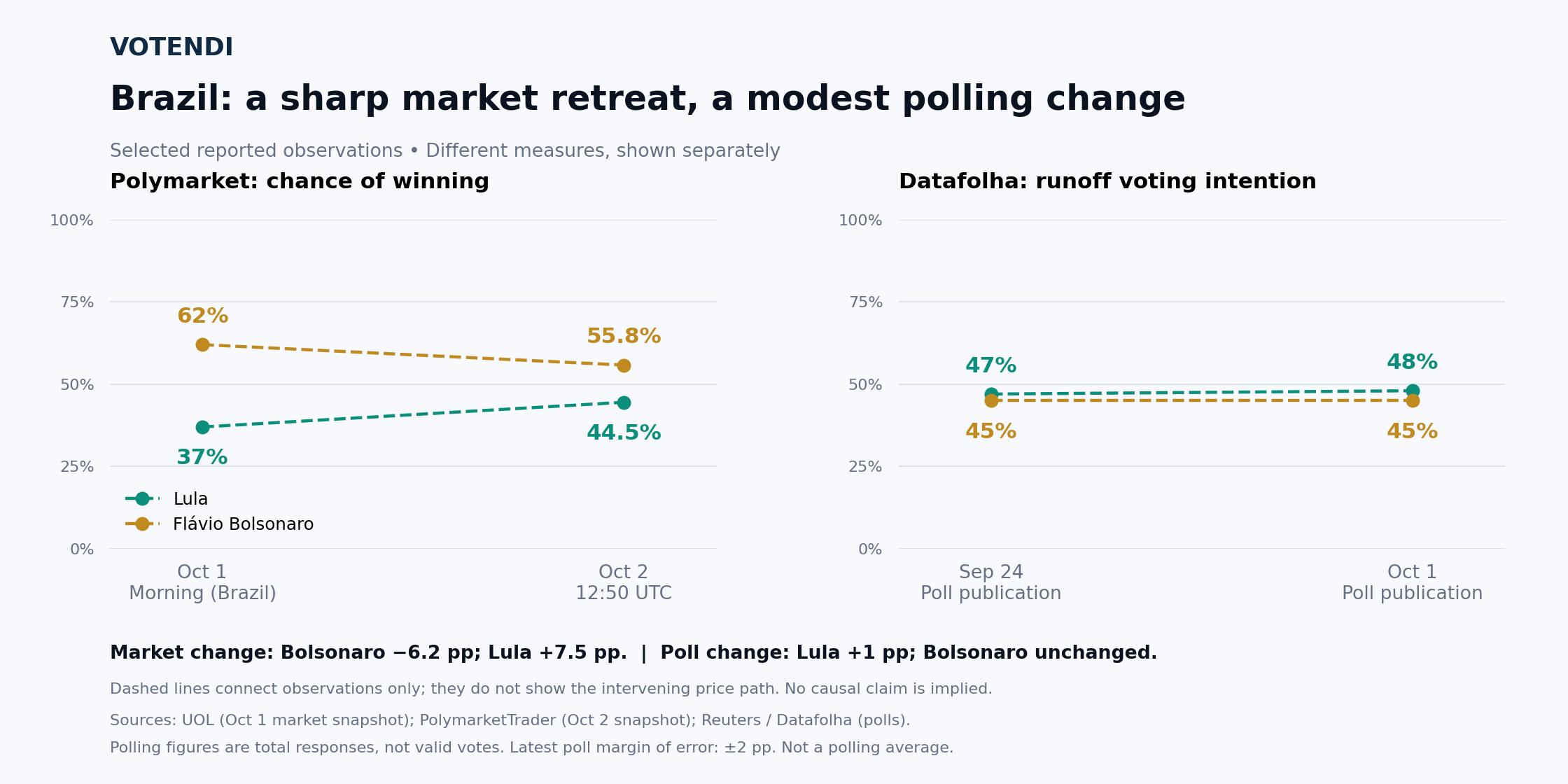 Selected Polymarket snapshots and Datafolha runoff voting intention, shown as separate measures.