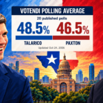 Illustration of James Talarico and Ken Paxton alongside Votendi's Texas Senate average of 20 polls: 48.5% and 46.5%, respectively.