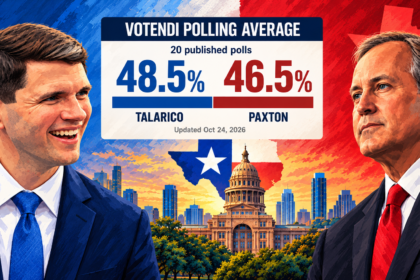 Illustration of James Talarico and Ken Paxton alongside Votendi's Texas Senate average of 20 polls: 48.5% and 46.5%, respectively.