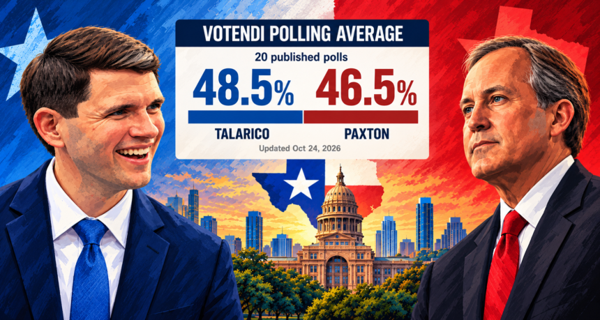 Illustration of James Talarico and Ken Paxton alongside Votendi's Texas Senate average of 20 polls: 48.5% and 46.5%, respectively.